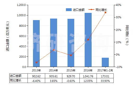 2013-2017年2月中國(guó)其他非泡沫塑料板,片,膜,箔,扁條(未用其他材料強(qiáng)化、層壓、支撐)(HS39209990)進(jìn)口總額及增速統(tǒng)計(jì)